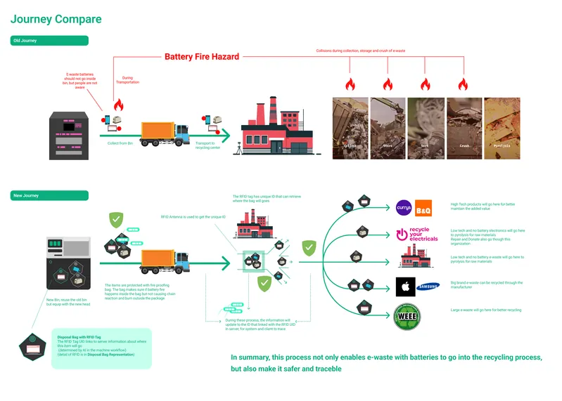 Journey Comparison: Current hazardous e-waste journey vs Project Reboot's safe journey